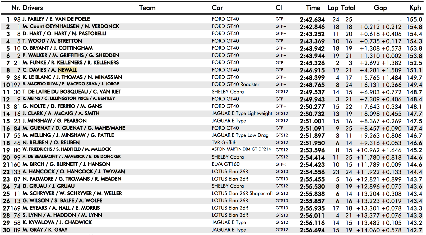 Spa Six Hours Qualifying Times
